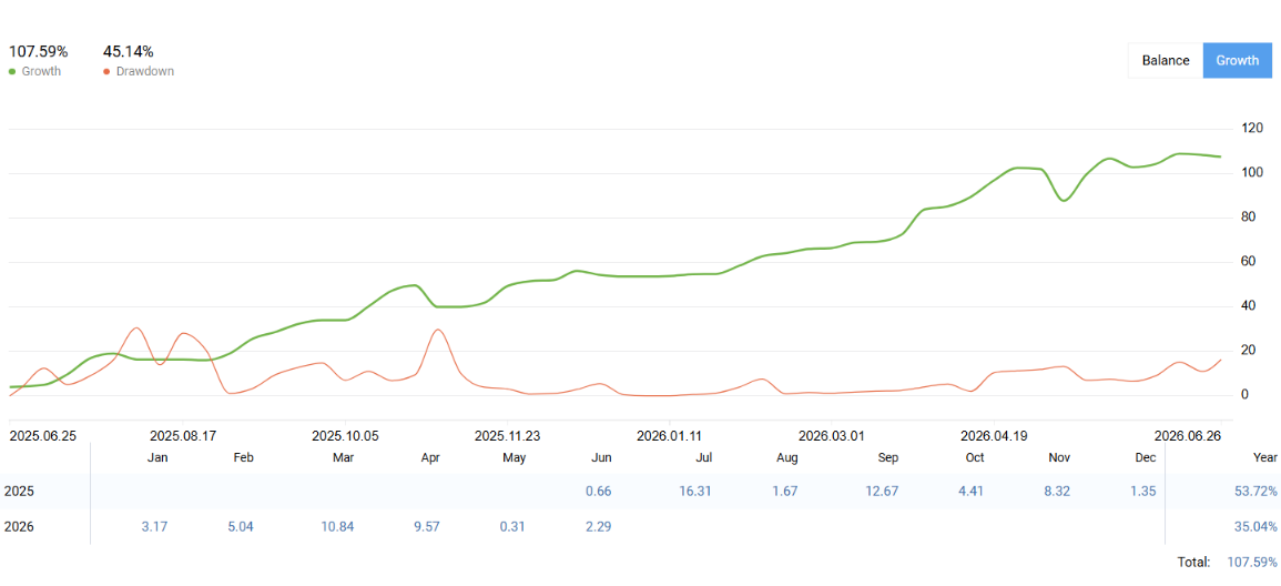 Wykres Growth i Drawdown w procentach, narastająco od 26 czerwca 2025