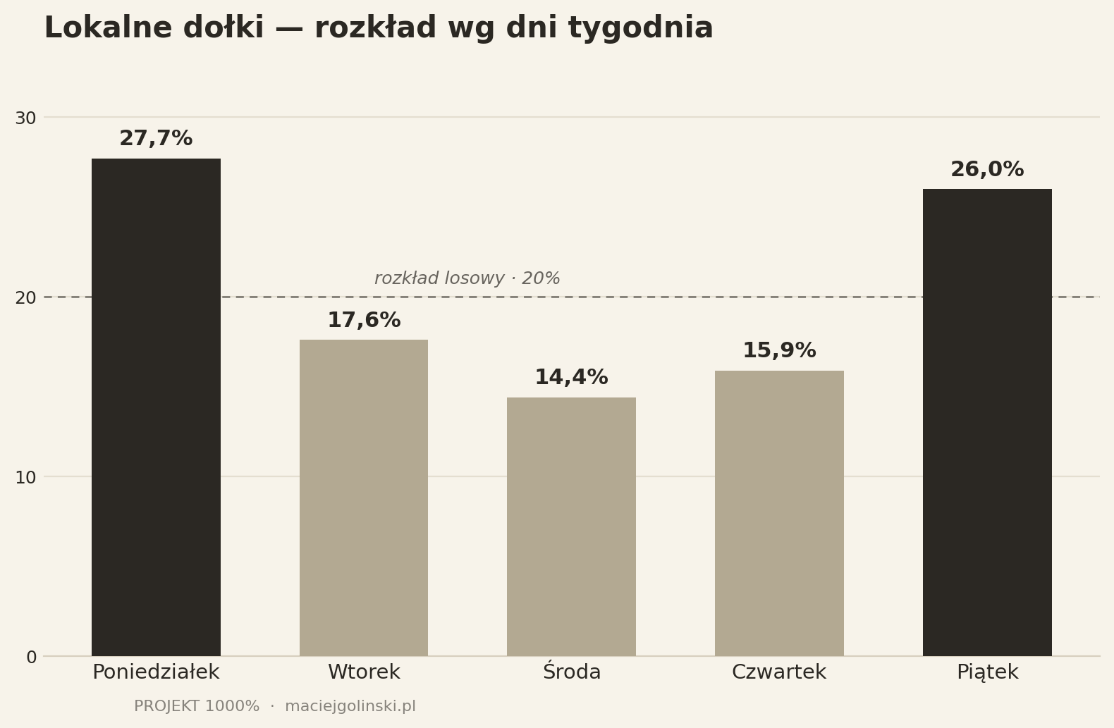 Rozkład lokalnych dołków według dni tygodnia
