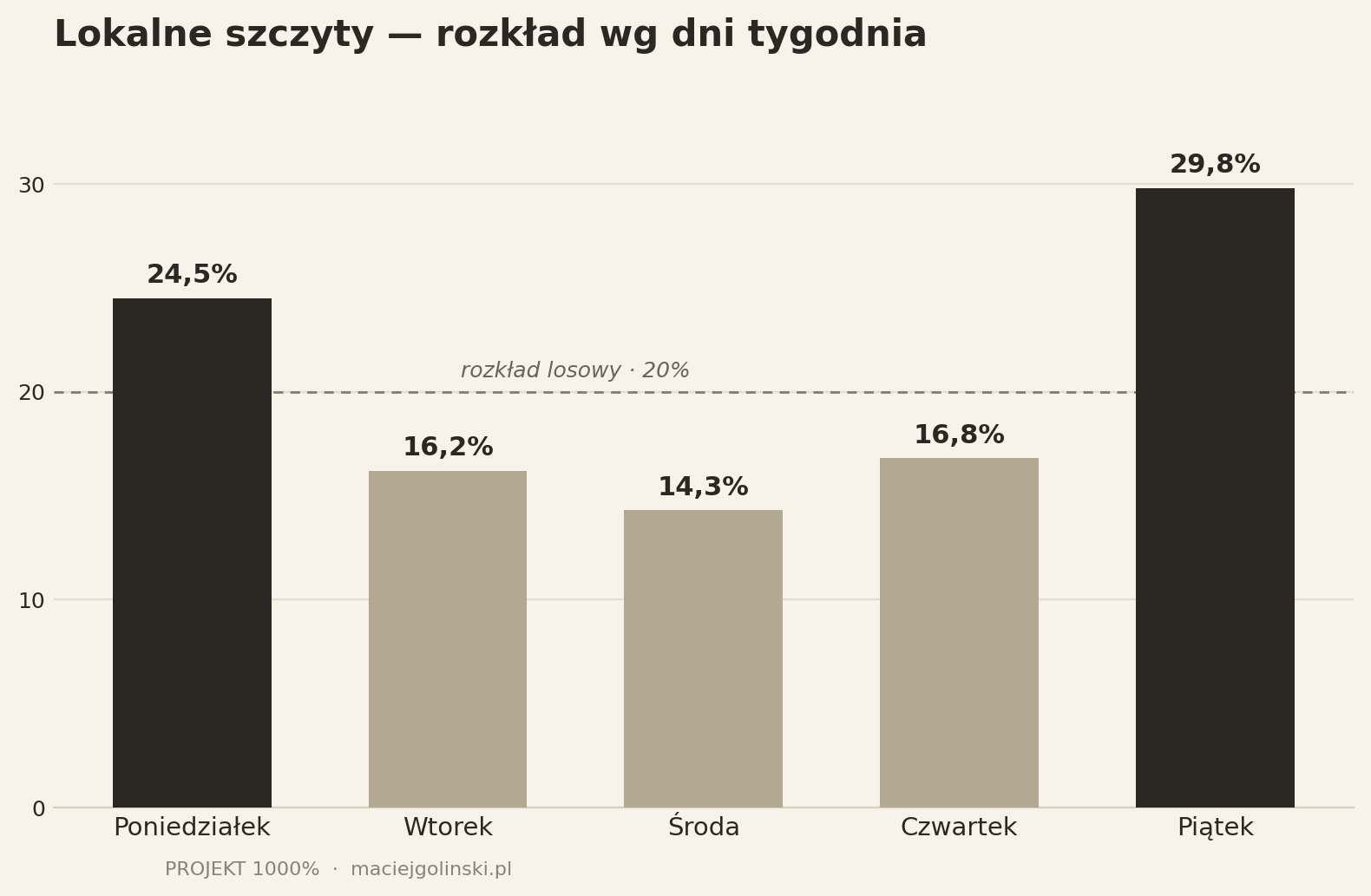 Rozkład lokalnych szczytów według dni tygodnia
