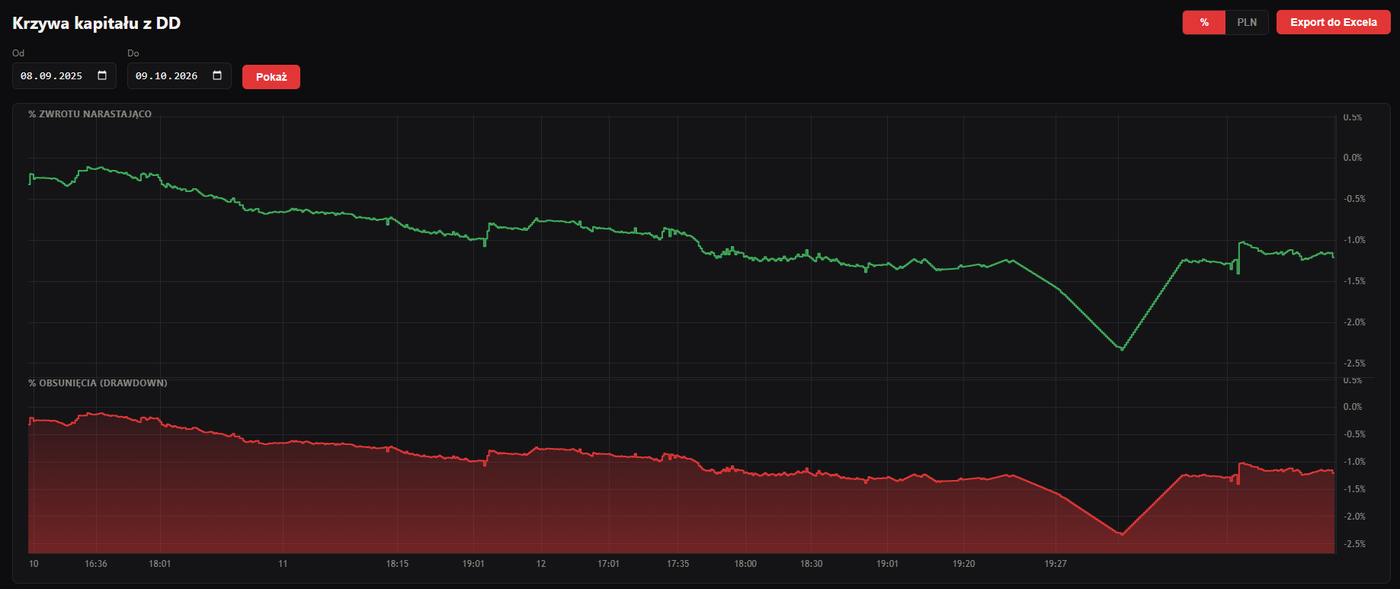 Krzywa kapitału z obsunięciami w TradeBooku (dane z konta demo)